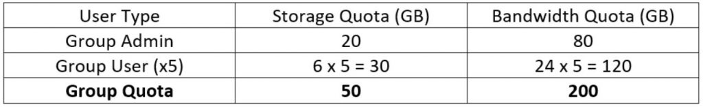 Using Groups