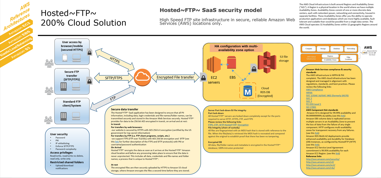 hosted ftp security model