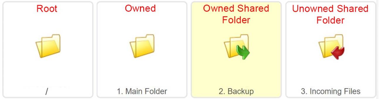 Types of Folders