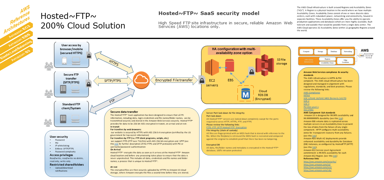 hosted ftp saas security model