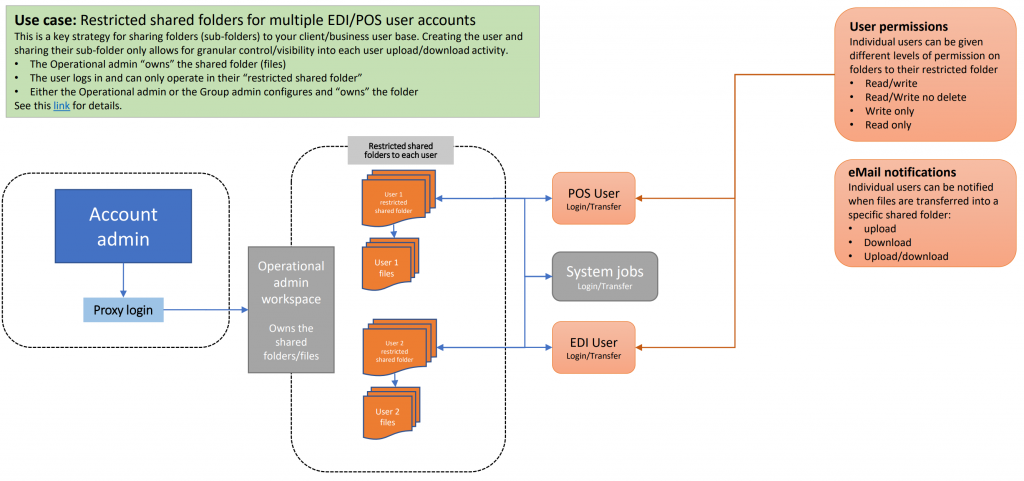 Best practice setup in hosted ftp for edi use case