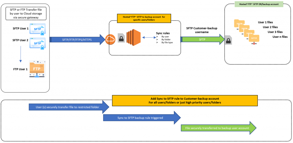 A diagram of how the sync rule will backup automatically on a secondary user